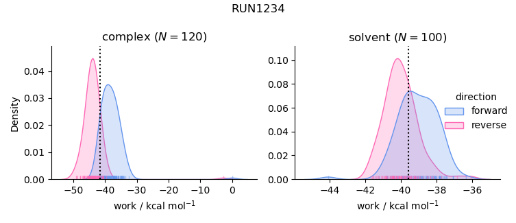 work distributions