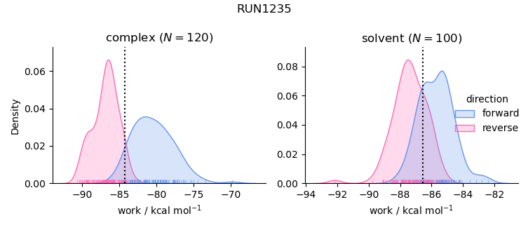 work distributions