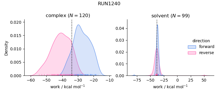 work distributions