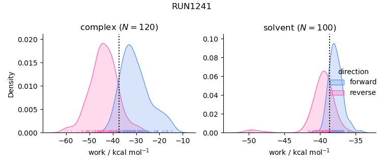 work distributions