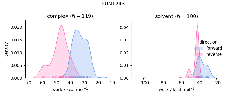 work distributions