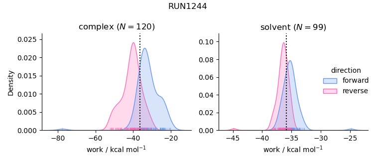 work distributions