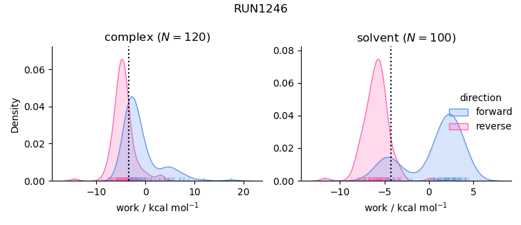 work distributions