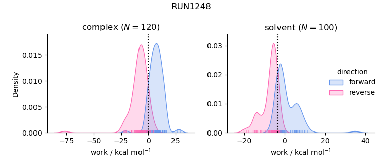 work distributions