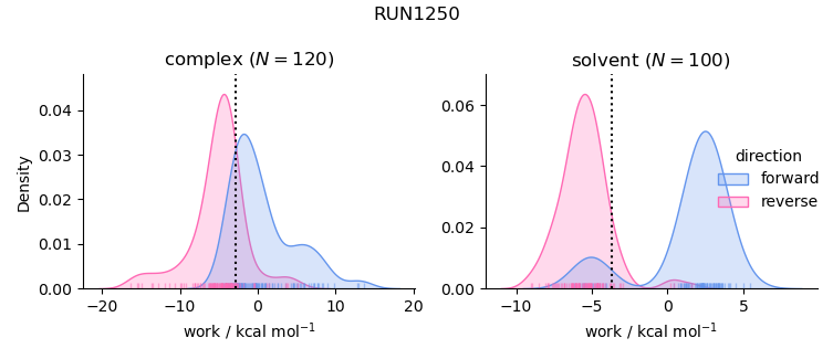 work distributions