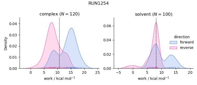 work distributions