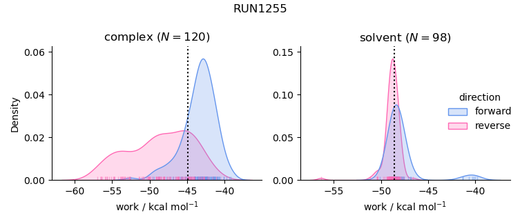 work distributions