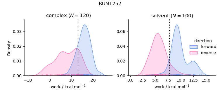 work distributions