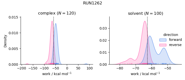 work distributions