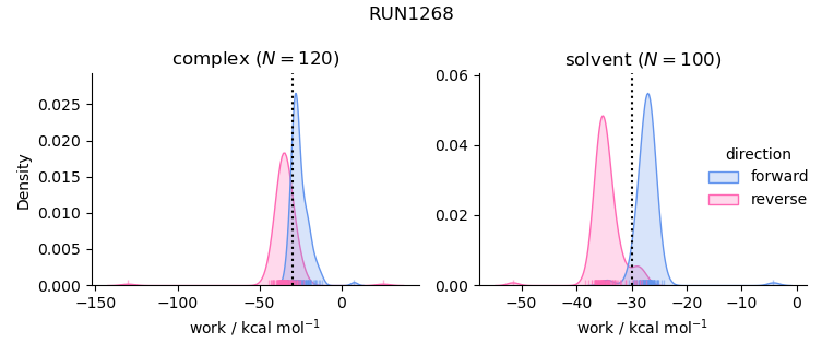 work distributions