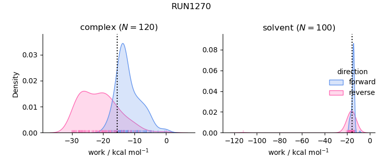 work distributions