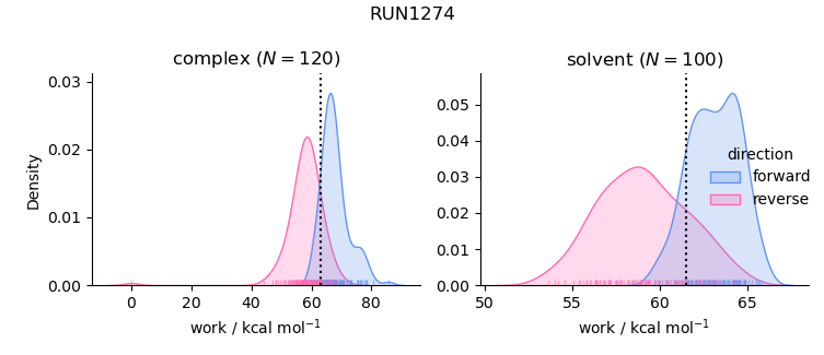 work distributions