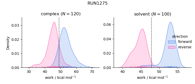 work distributions