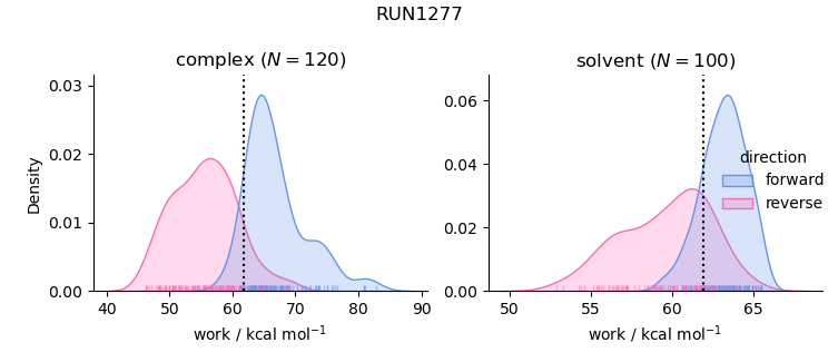 work distributions