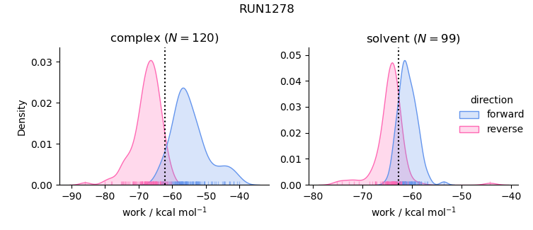 work distributions