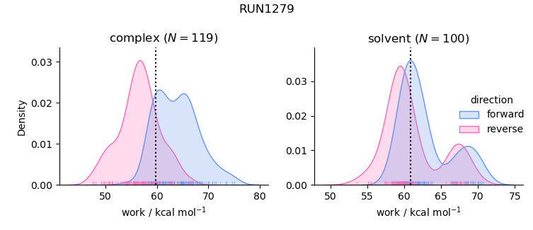 work distributions