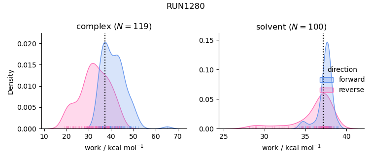 work distributions