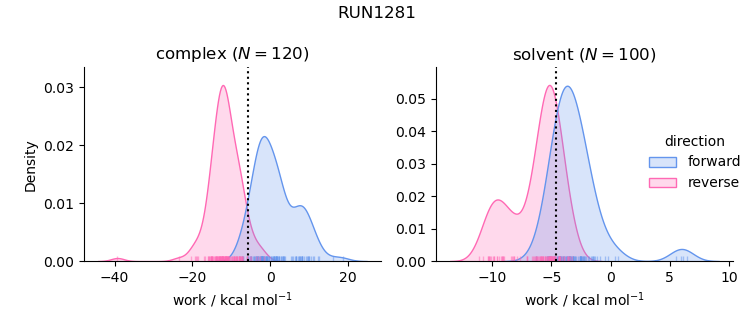 work distributions