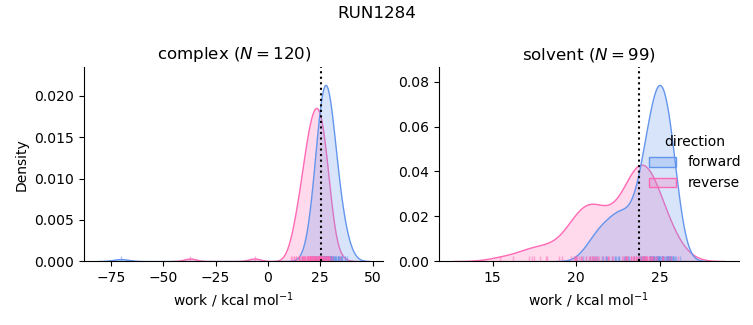 work distributions