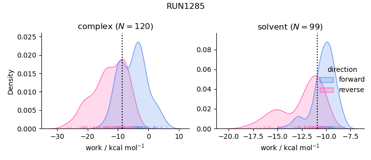 work distributions