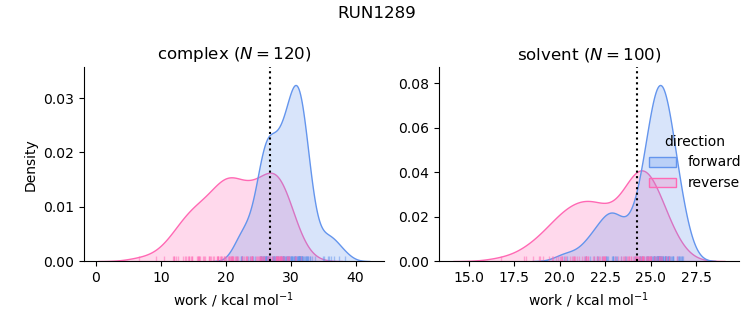 work distributions