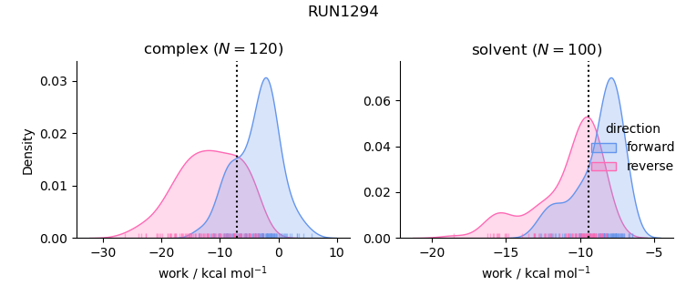 work distributions