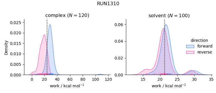 work distributions