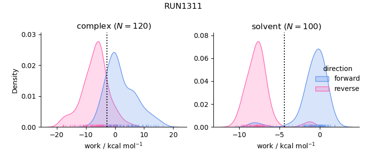 work distributions