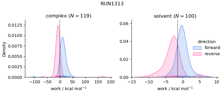 work distributions