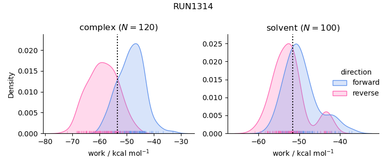 work distributions