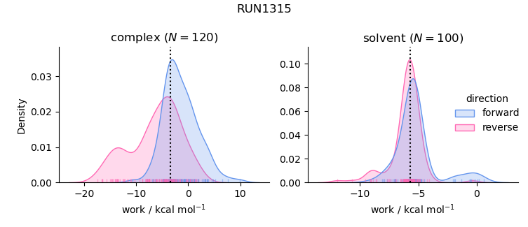 work distributions