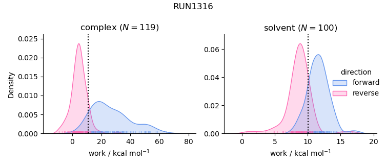 work distributions