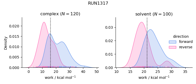 work distributions