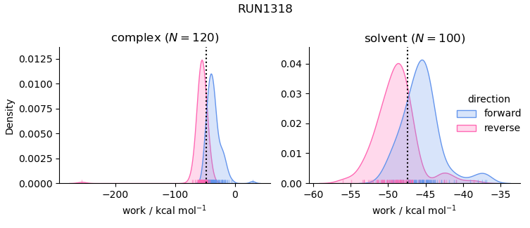 work distributions