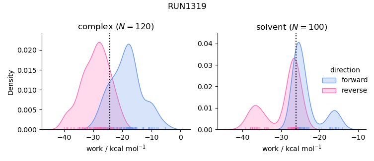 work distributions