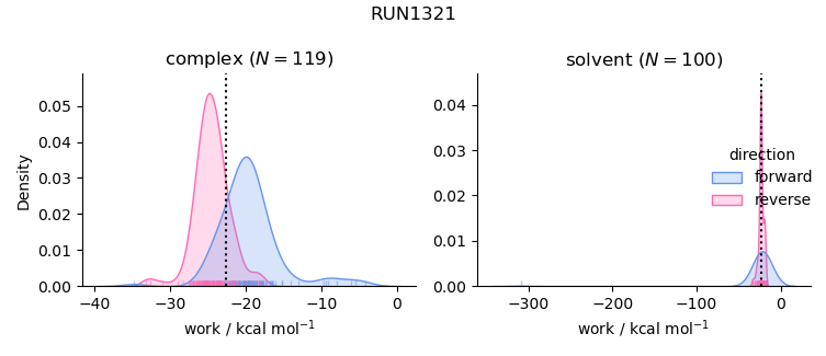 work distributions