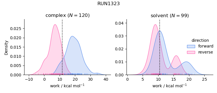 work distributions