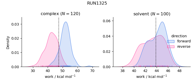 work distributions