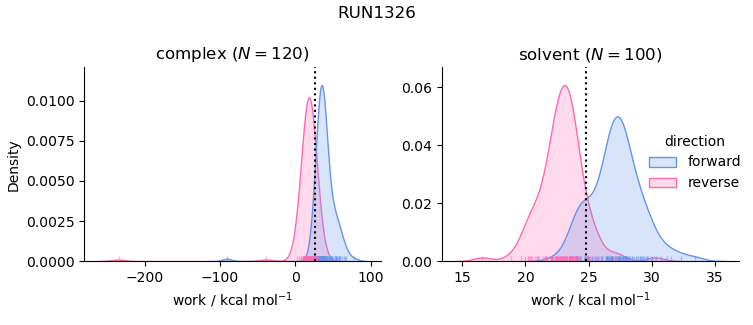 work distributions