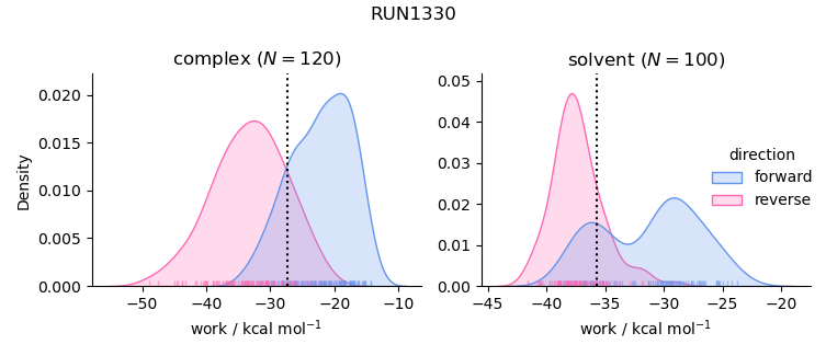 work distributions