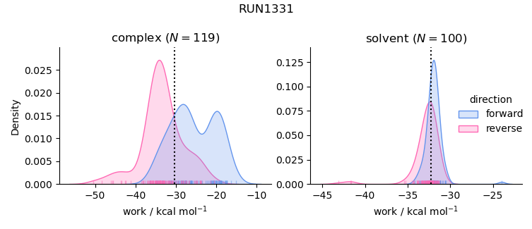 work distributions