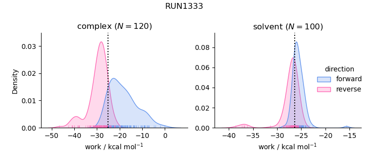 work distributions