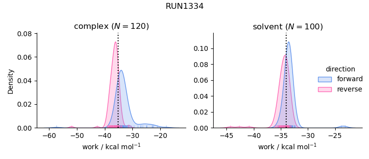 work distributions