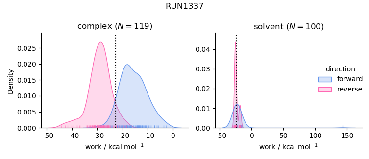 work distributions