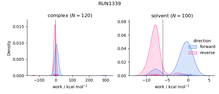 work distributions