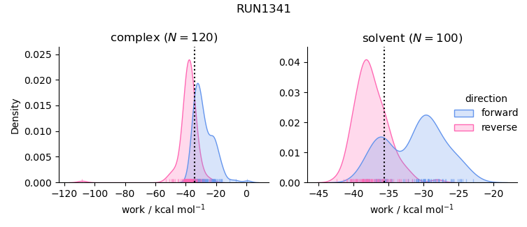 work distributions