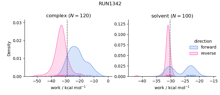 work distributions