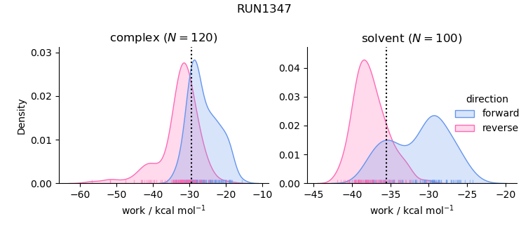 work distributions