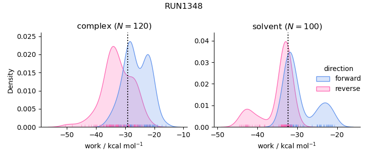 work distributions