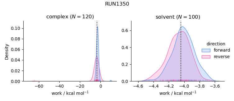 work distributions